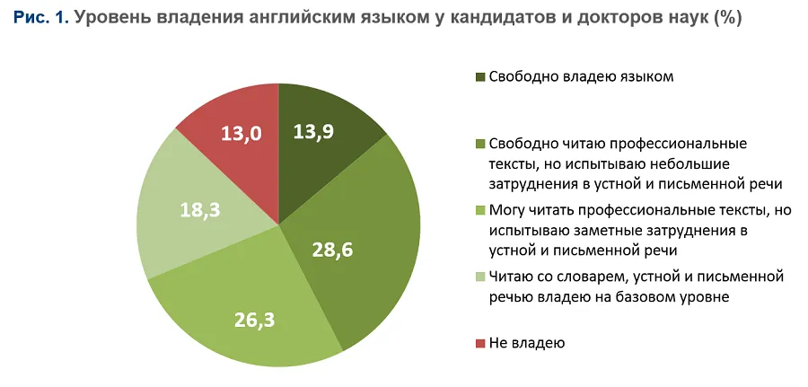 Каждый четвертый ученый в России плохо владеет английским