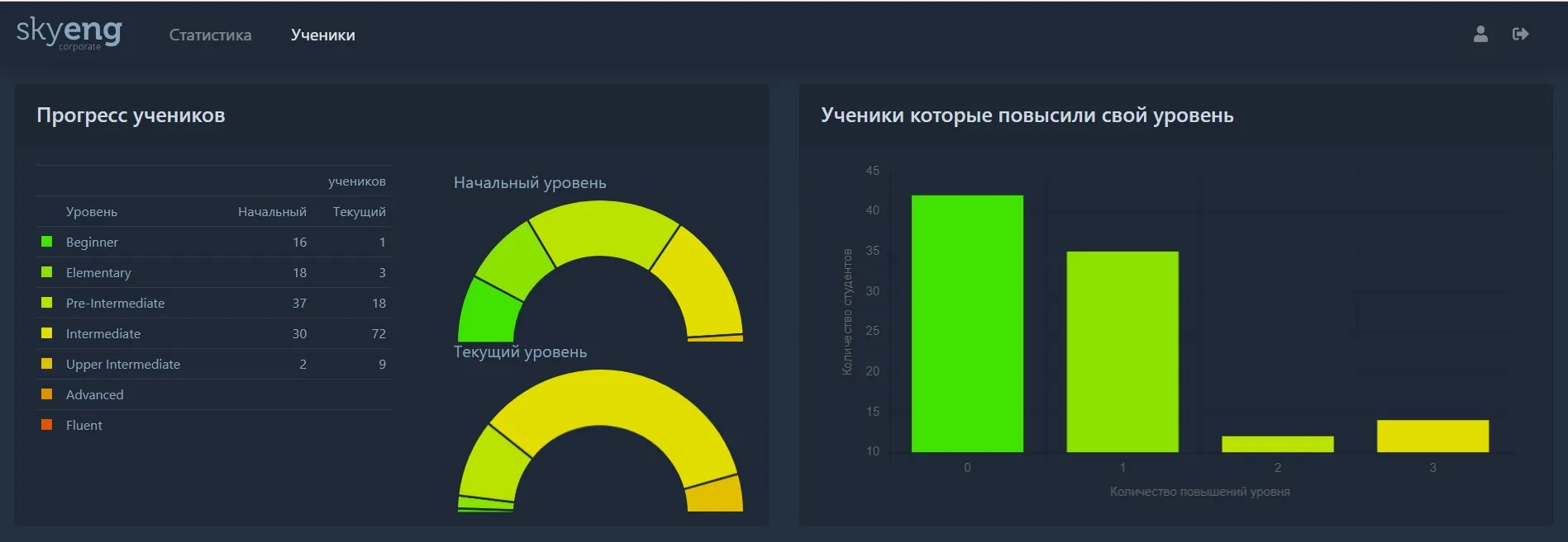 Почему у тех, кто учит английский для работы, прогресс быстрее