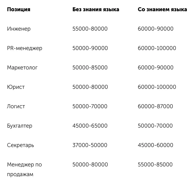 Как знание английского влияет на уровень зарплаты (спойлер: очень хорошо)