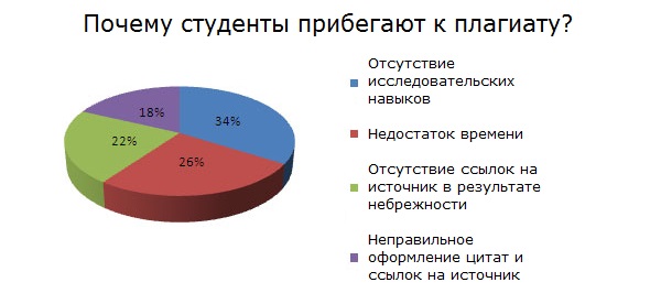 Причины плагиата