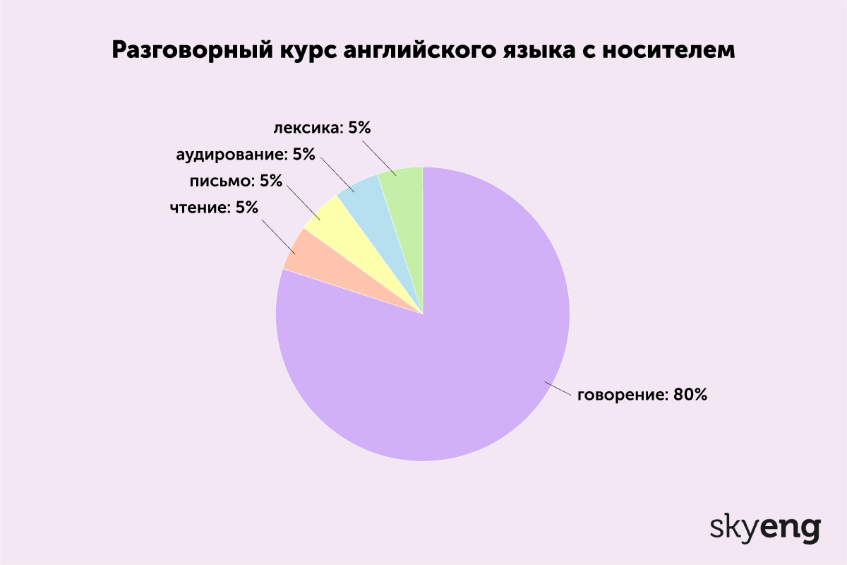 Состав интенсивного курса разговорного английского языка