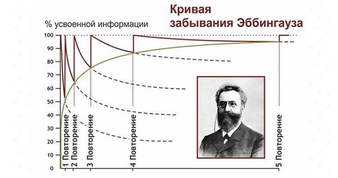 Способы запоминания английских слов