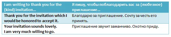 Вступительная фраза для письма, отвечающего на приглашение на английском языке 