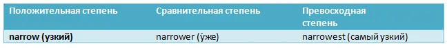 Прилагательное из двух слогов, оканчивающиеся на -ow