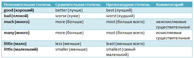 Неправильные прилагательные