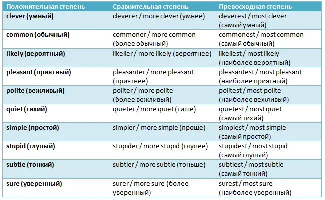 Некоторые прилагательные имеют две формы сравнения