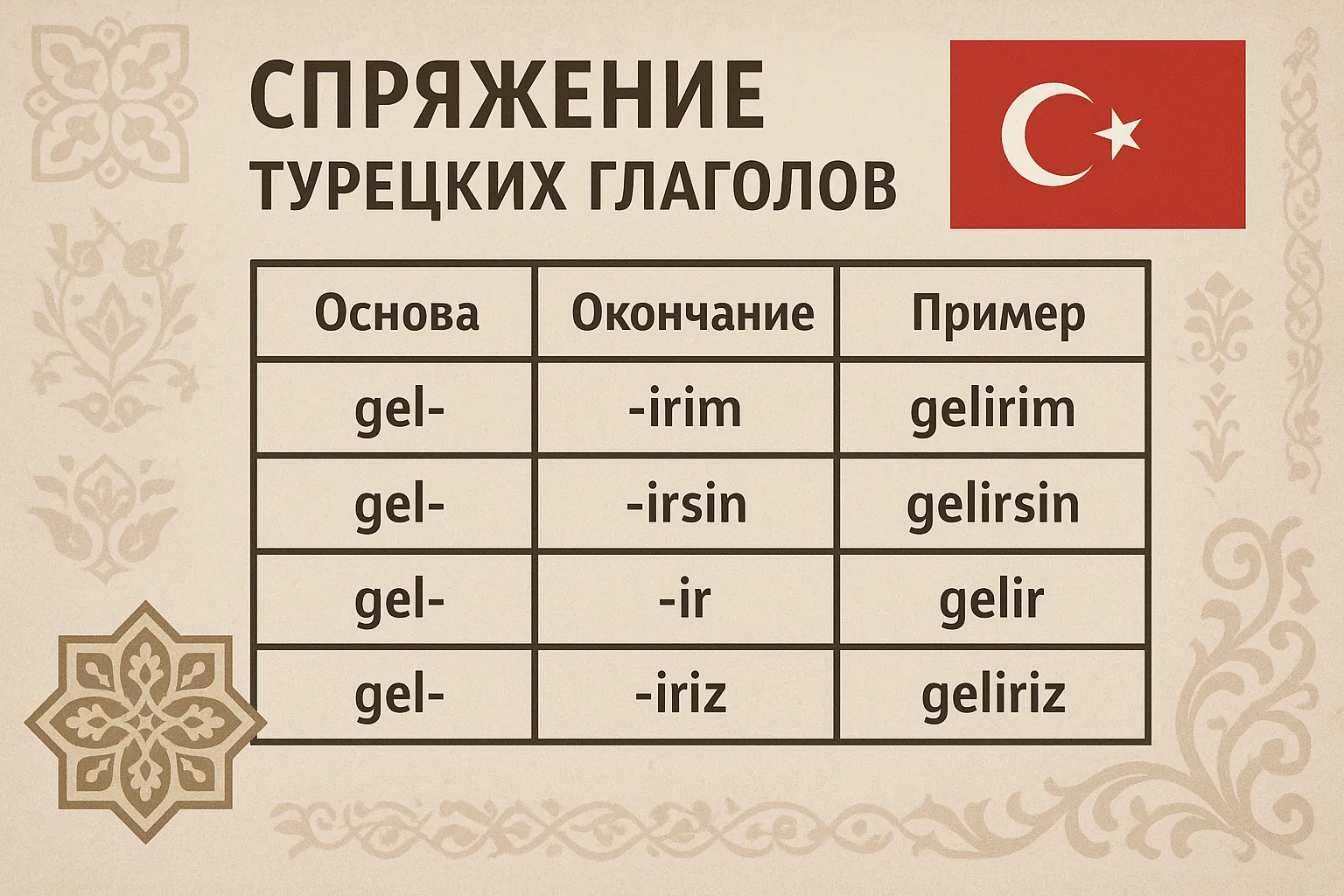 Как меняется основа глагола при спряжении в турецком языке