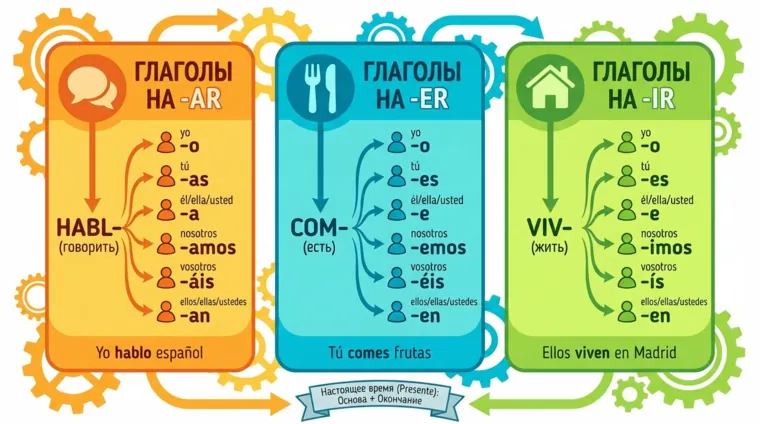 Настоящее время в испанском языке: как спрягать правильные глаголы