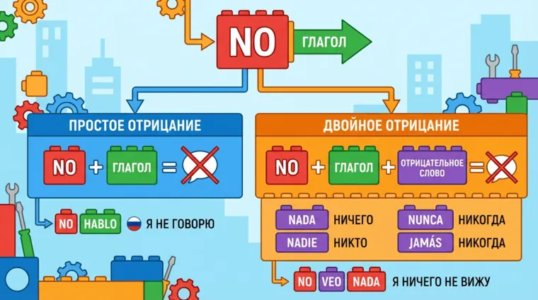 Как построить отрицание в испанском языке