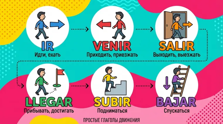 Простые глаголы движения в испанском языке