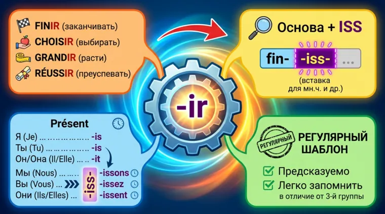 Глаголы второй группы (-ir): особенности спряжения во французском языке