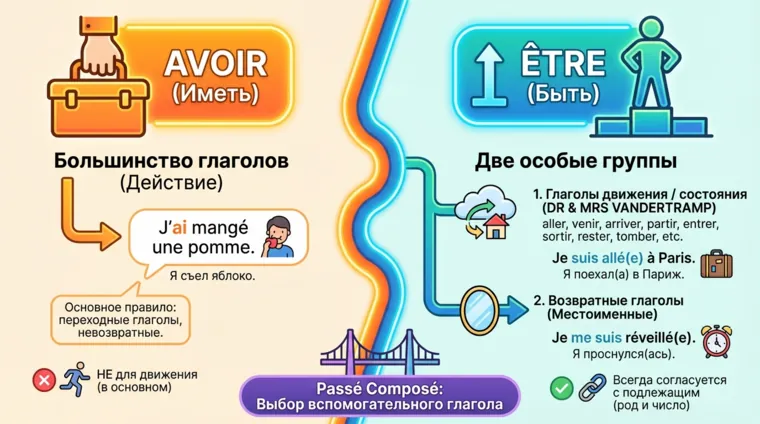 Être или avoir в Passé Composé: как выбрать