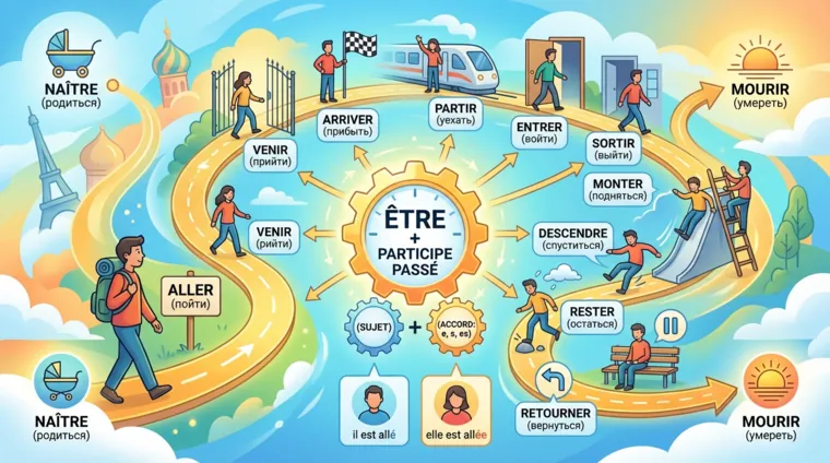 Глаголы движения в прошедшем времени во французском языке