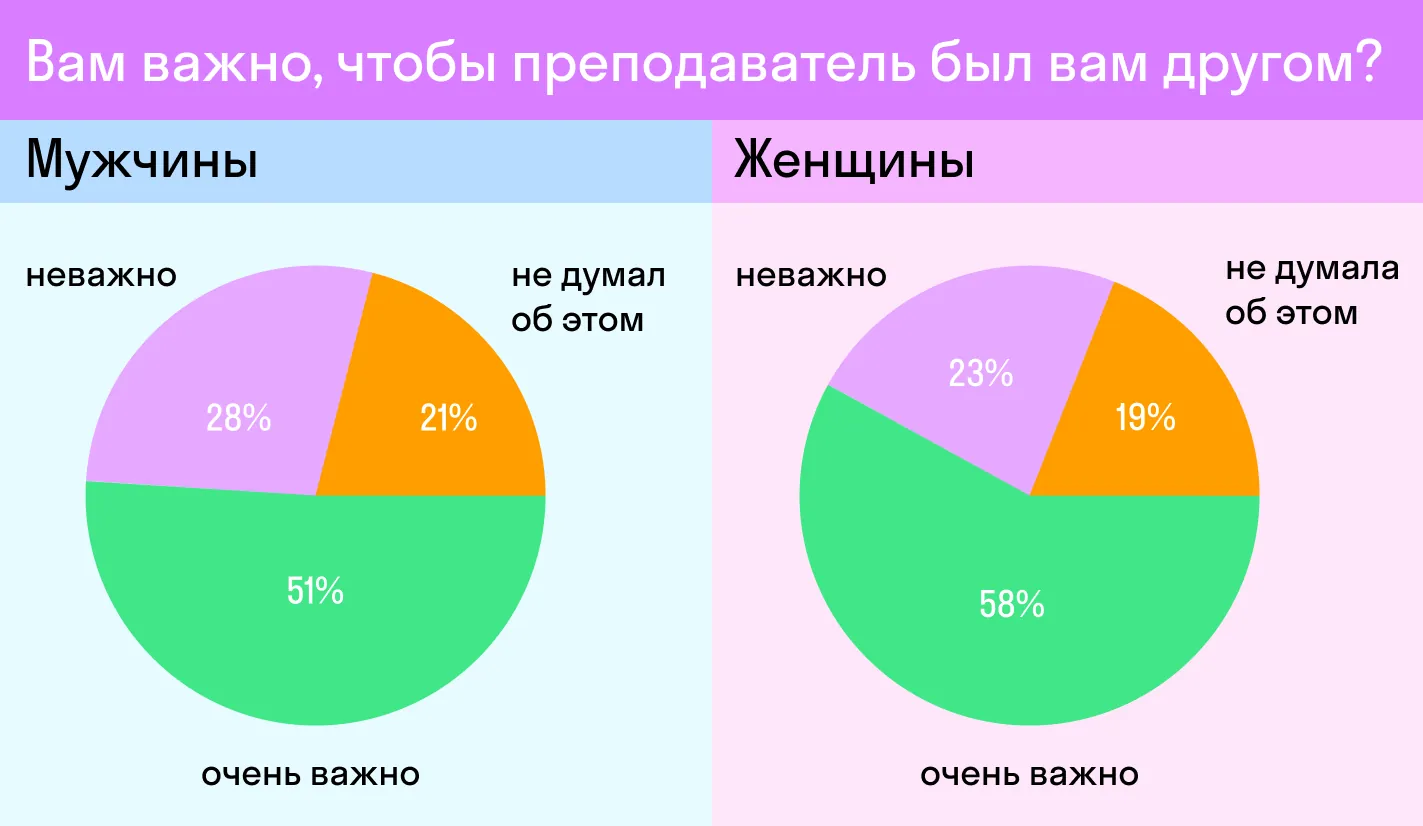 Правда, женщины учатся не так, как мужчины? Результаты исследования