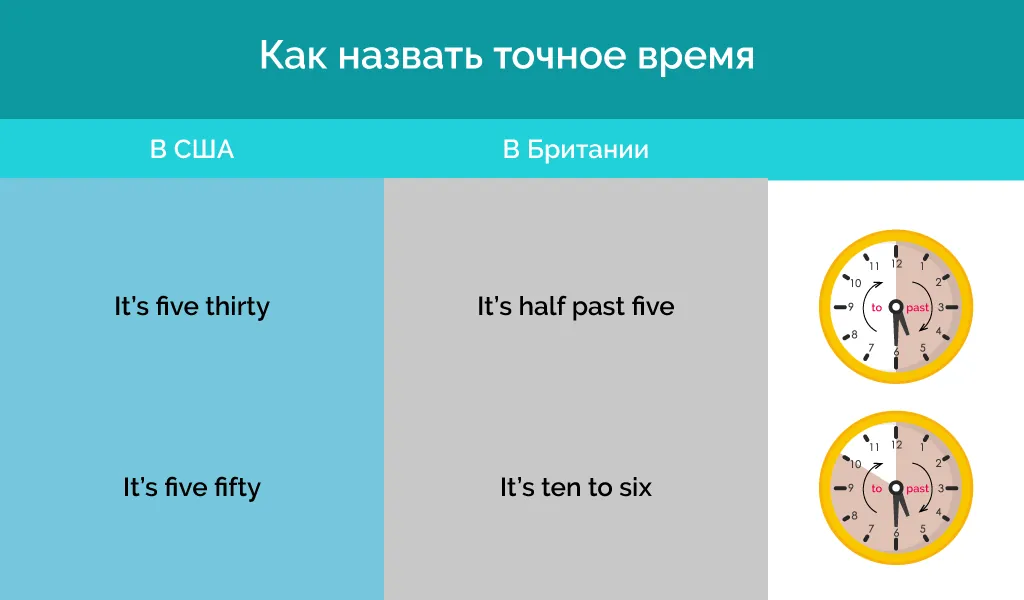 Как правильно называть время на английском