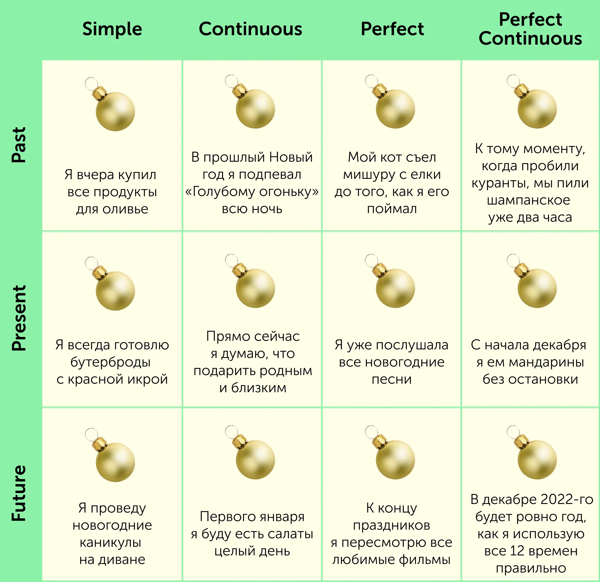 Все английские времена в одной картинке. Новогоднее бинго