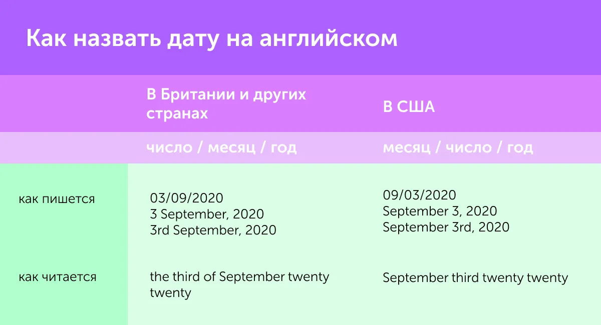 Как читать даты на английском. Особенности формата в США