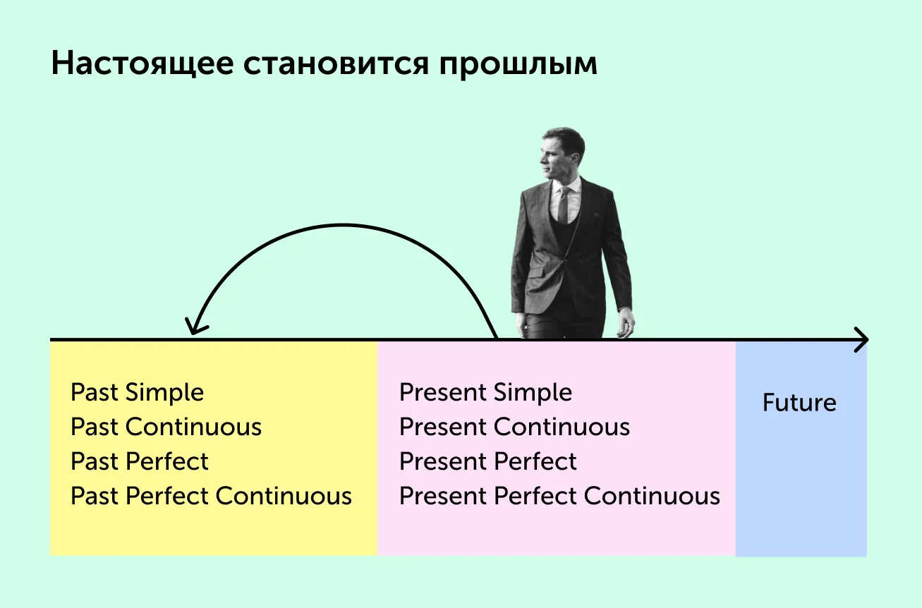 Полезные карточки: как меняются времена в косвенной речи на английском