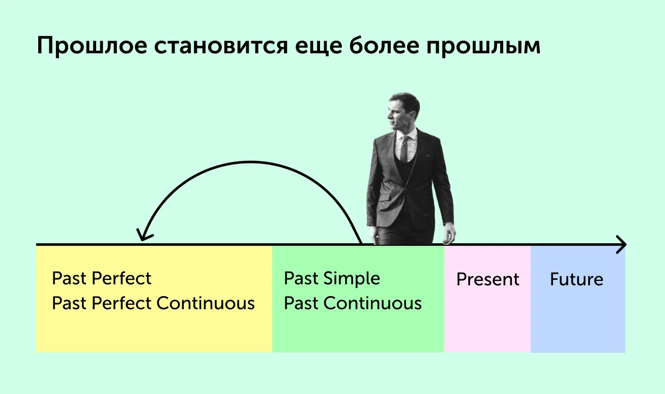 Полезные карточки: как меняются времена в косвенной речи на английском