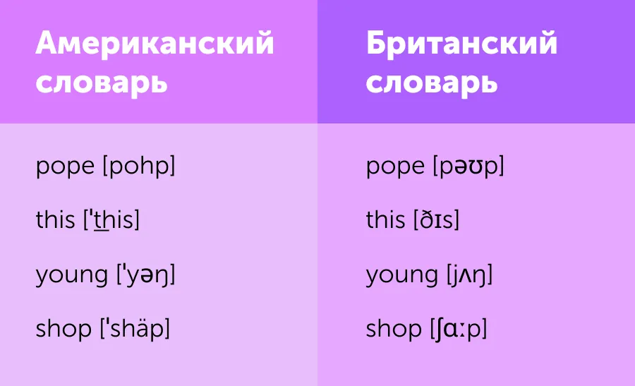 Почему в разных словарях транскрипция выглядит по-разному и какой доверять