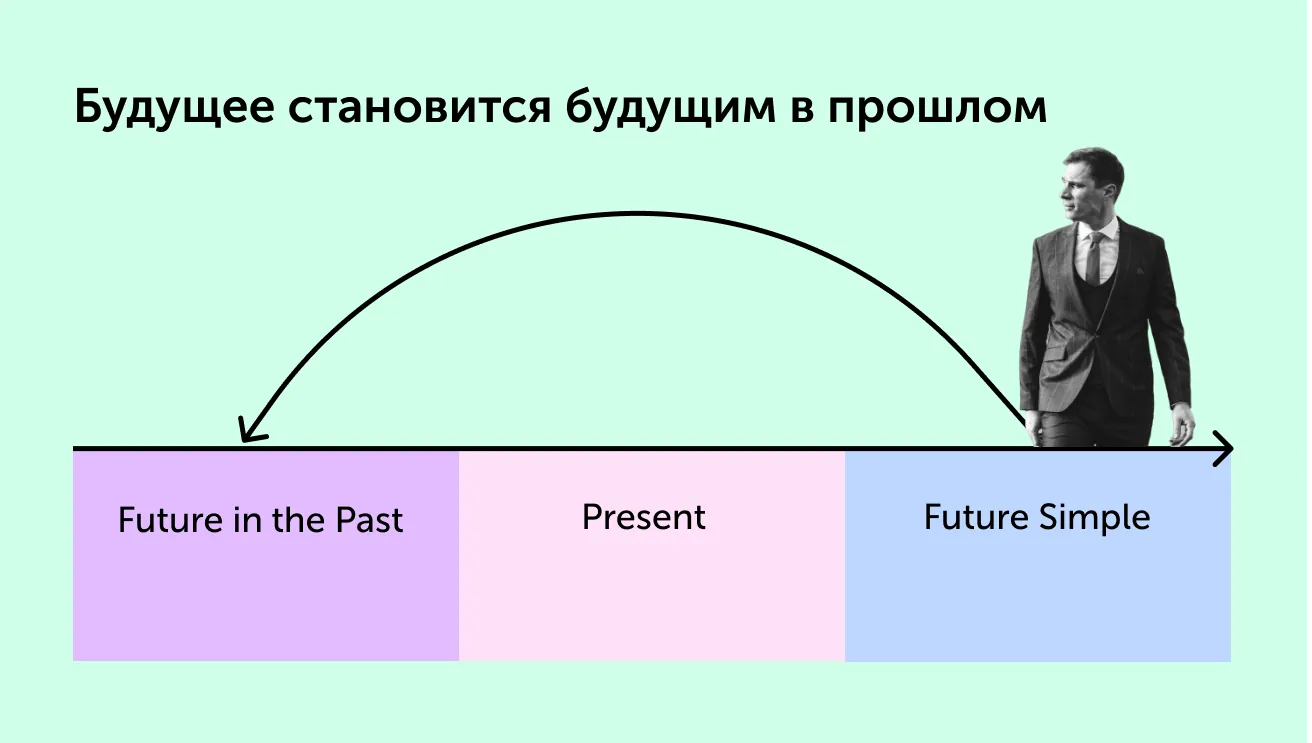 Полезные карточки: как меняются времена в косвенной речи на английском