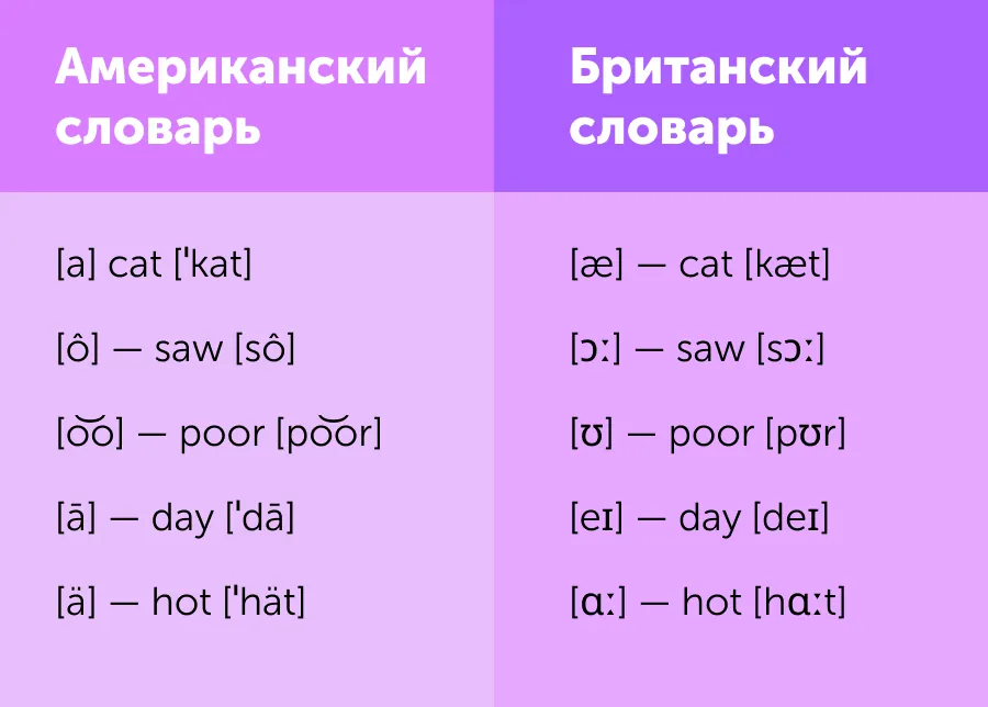 Почему в разных словарях транскрипция выглядит по-разному и какой доверять