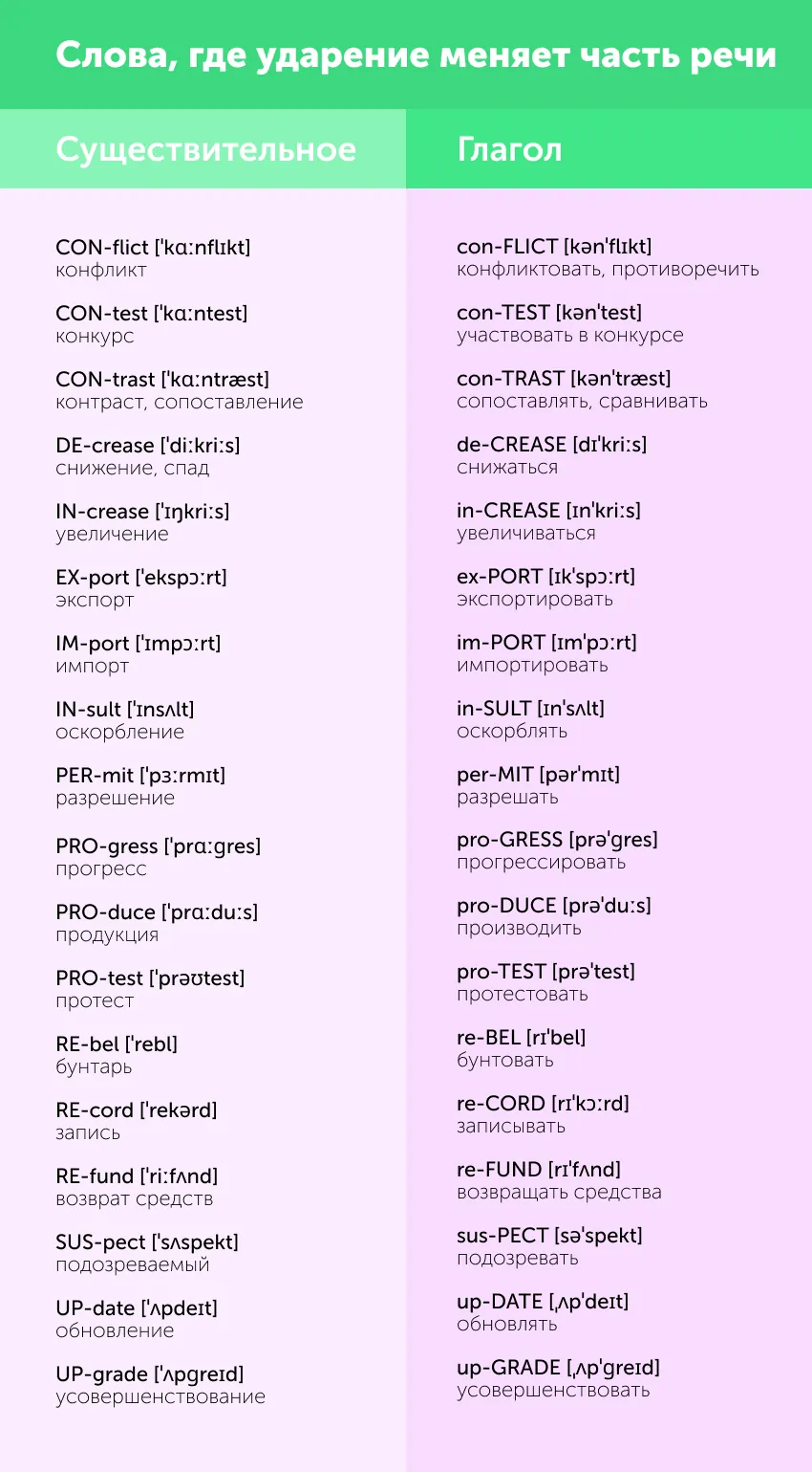 30+ английских слов, которые меняют значение в зависимости от ударения