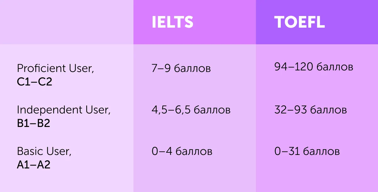 Почему вам нужно готовиться к IELTS и TOEFL, даже если вы не собираетесь сдавать экзамен