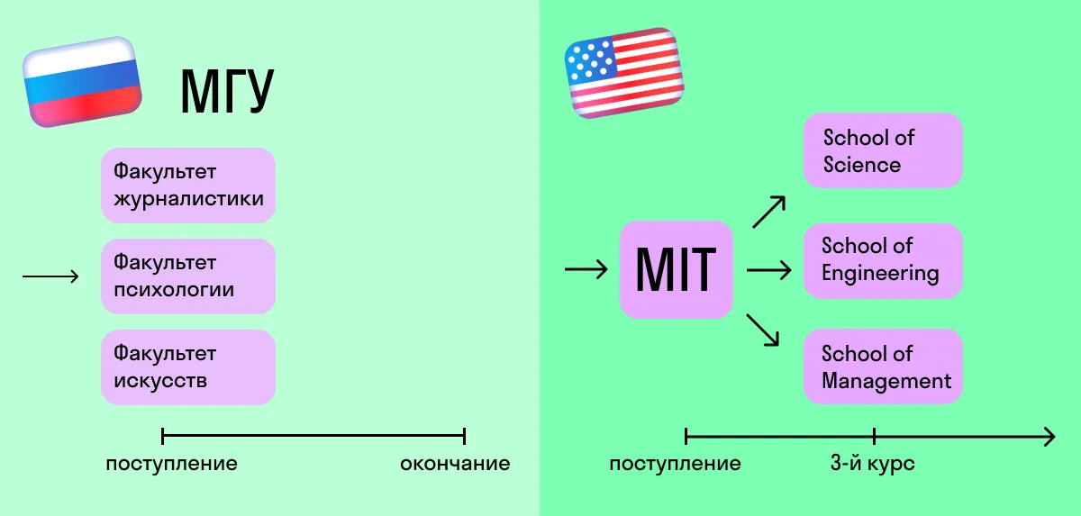 В чем американские вузы уникальны: 7 главных отличий от российской системы высшего образования