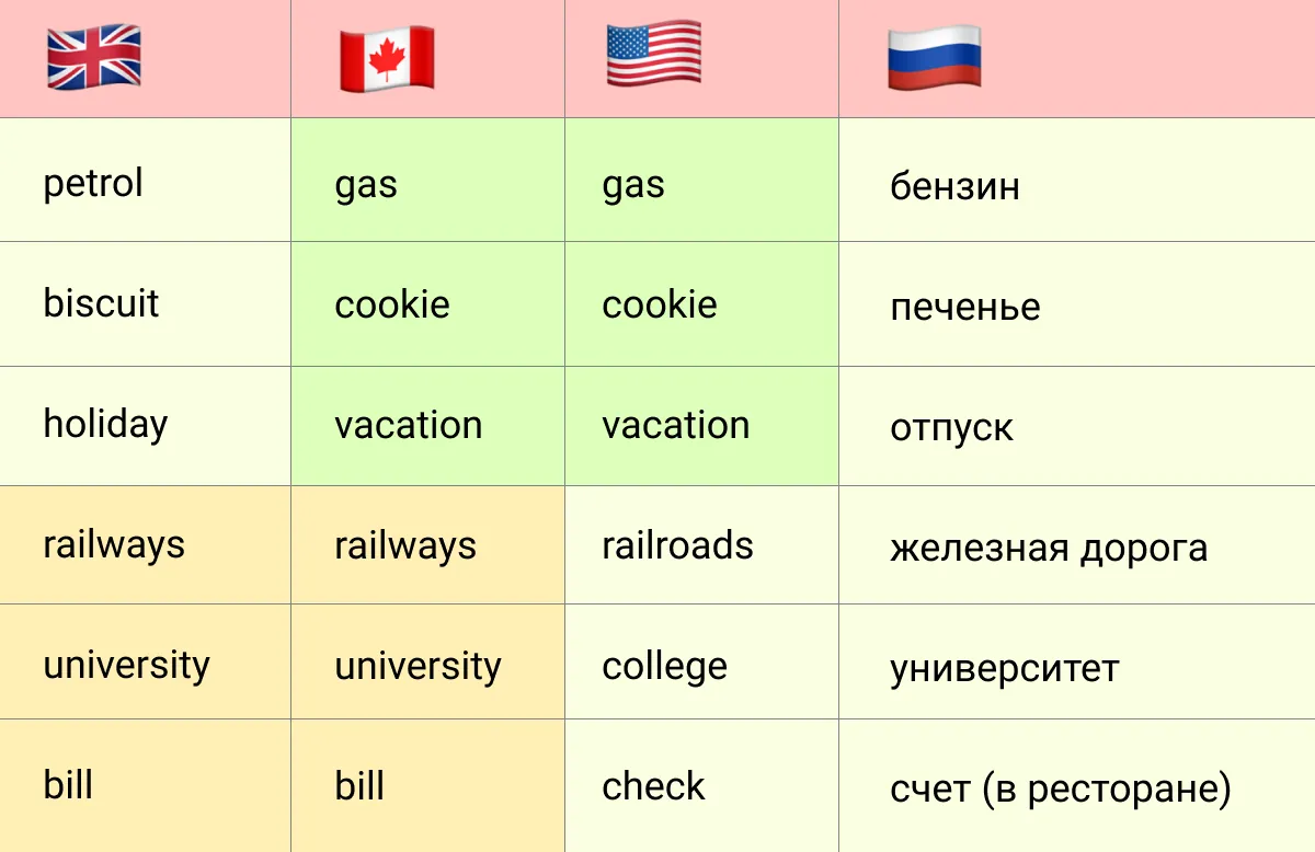 Краткий гид по канадскому английскому