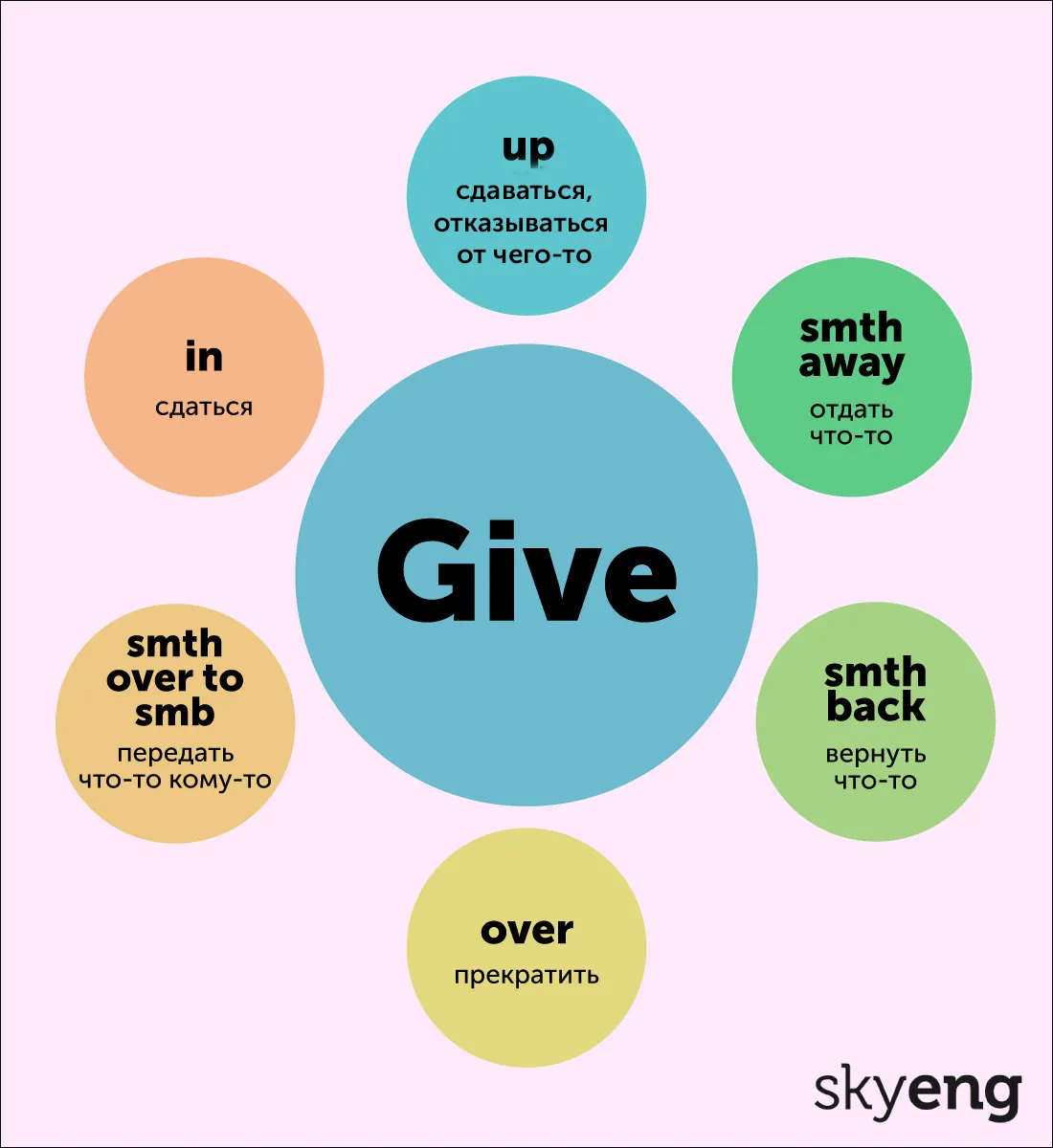 Фразовые глаголы с give. Карточка от Skyeng Magazine