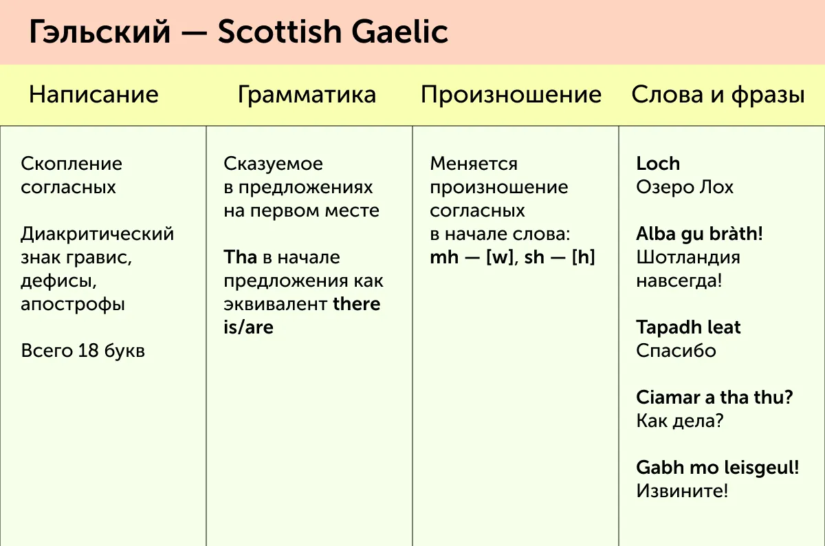 Не английским единым: краткий гид по языкам Великобритании и Ирландии