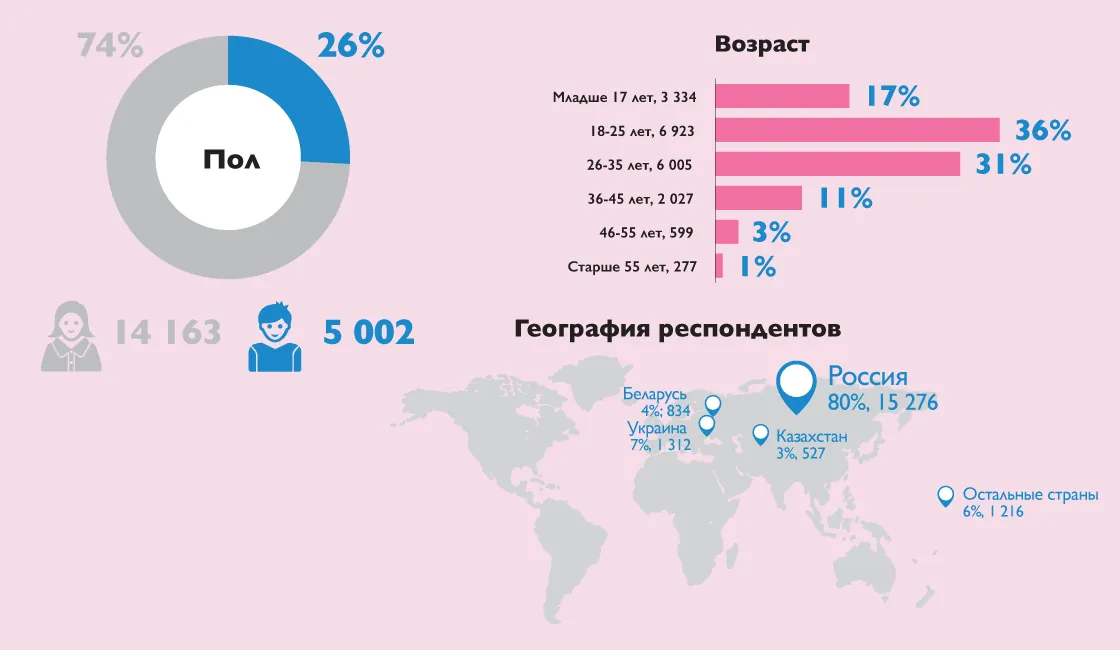 Исследование: 98% тех, кто пробовал учиться онлайн, остались довольны