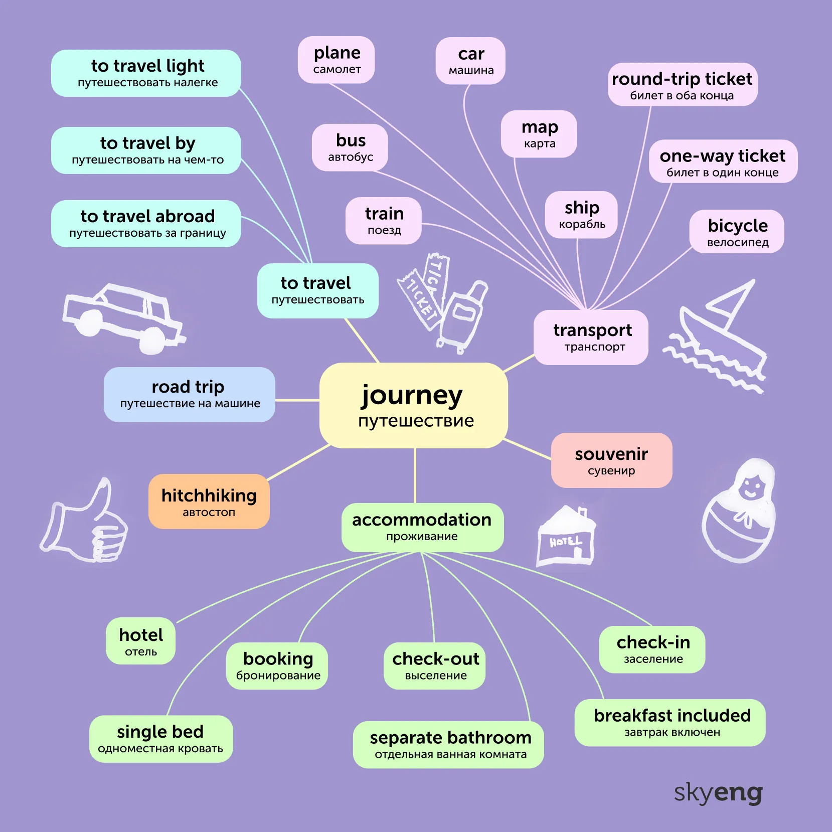 Mind mapping что это такое и как с этим работать