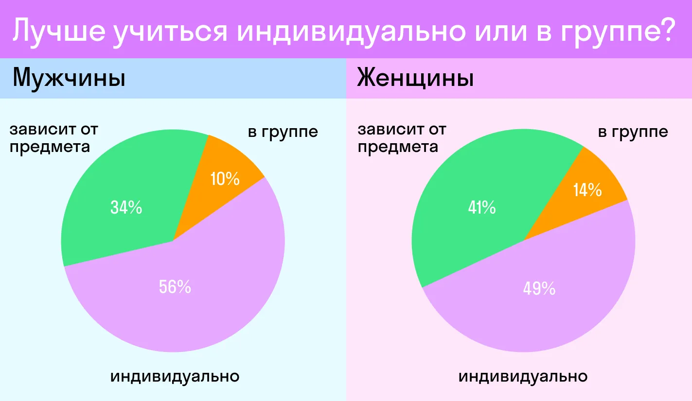 Правда, женщины учатся не так, как мужчины? Результаты исследования