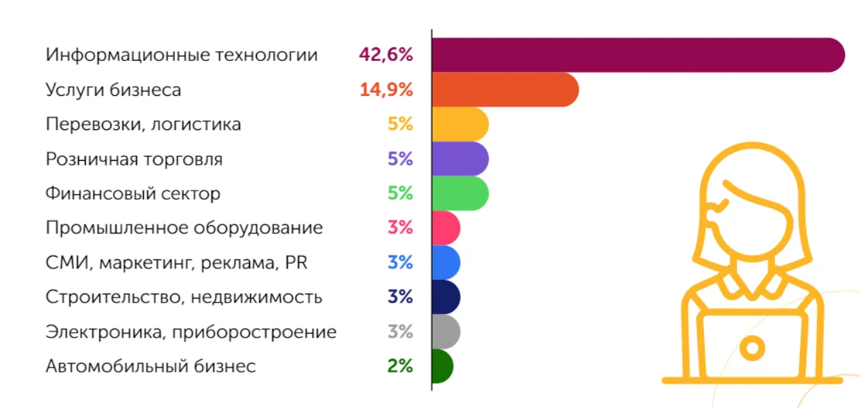 Бизнес-класс: как компании в России учат сотрудников английскому