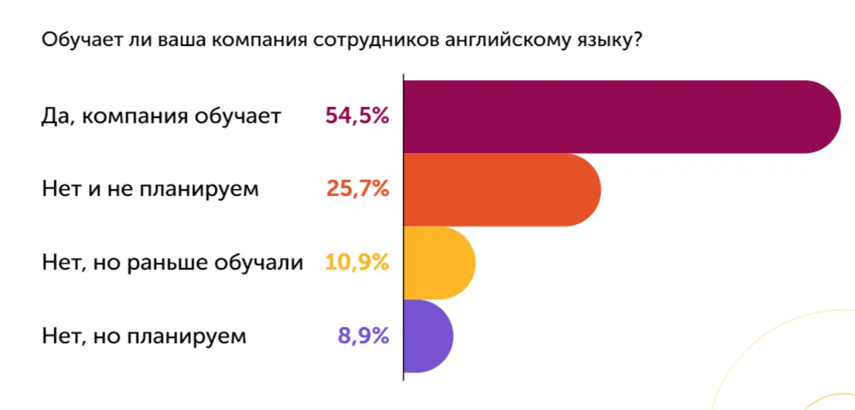 Бизнес-класс: как компании в России учат сотрудников английскому