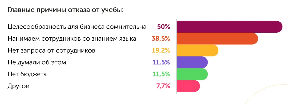 Бизнес-класс: как компании в России учат сотрудников английскому