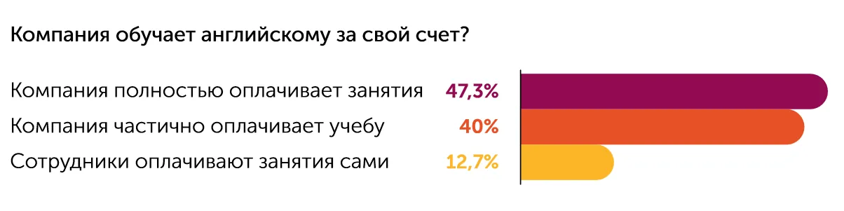 Бизнес-класс: как компании в России учат сотрудников английскому