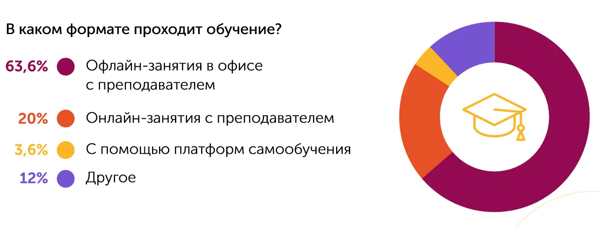 Бизнес-класс: как компании в России учат сотрудников английскому