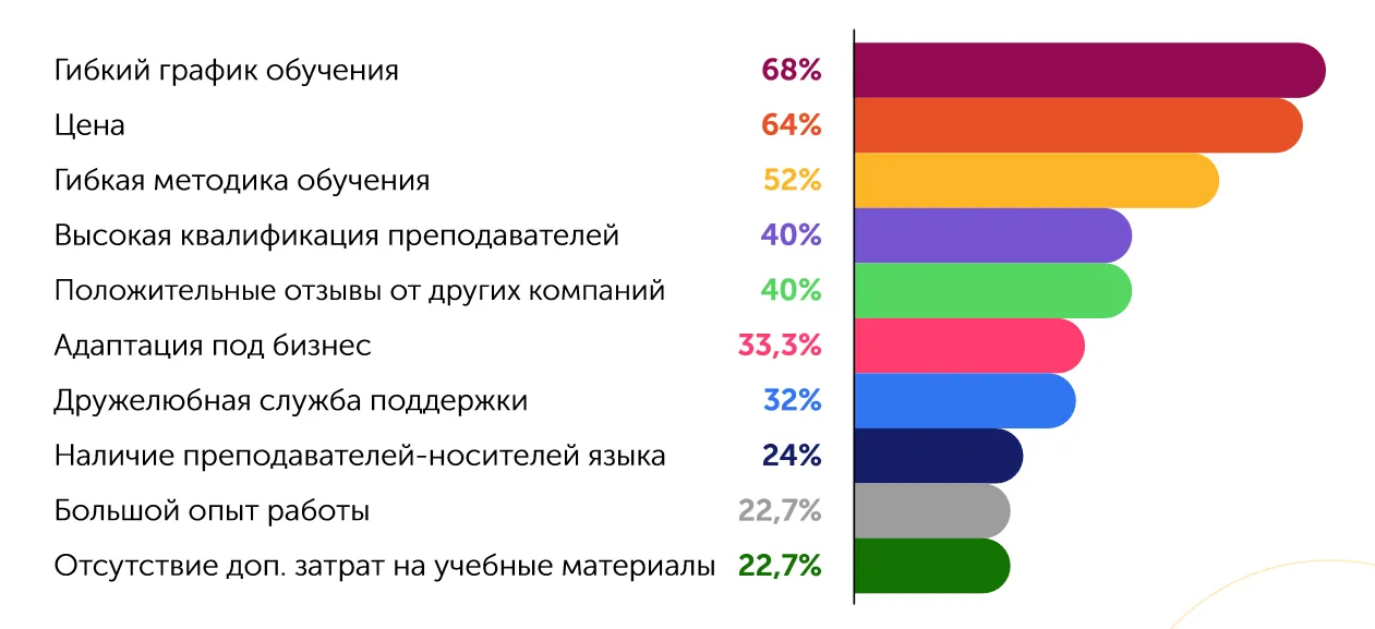 Бизнес-класс: как компании в России учат сотрудников английскому