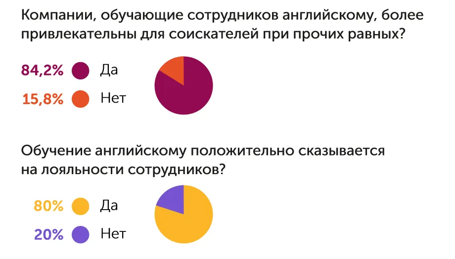 Бизнес-класс: как компании в России учат сотрудников английскому