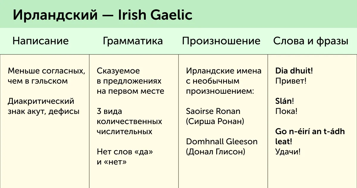 Не английским единым: краткий гид по языкам Великобритании и Ирландии