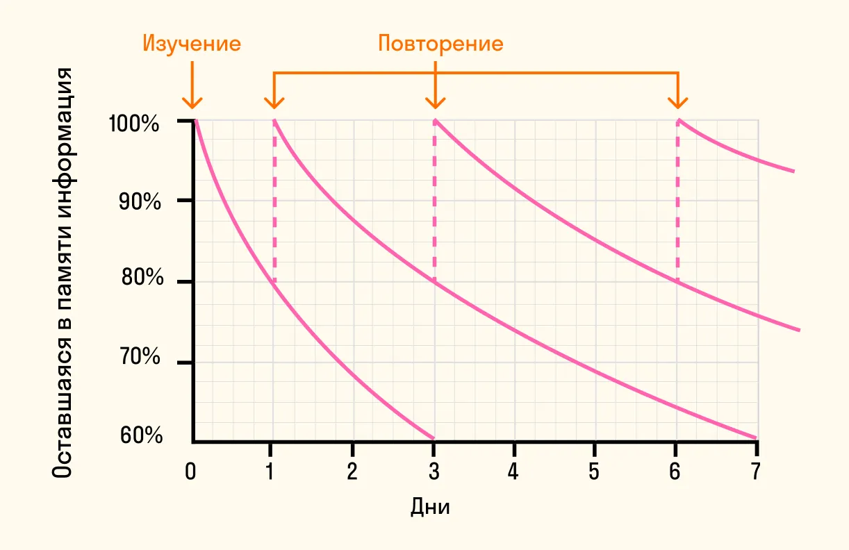 Люди, которые занимаются английским раз в неделю, теряют деньги. Вот почему