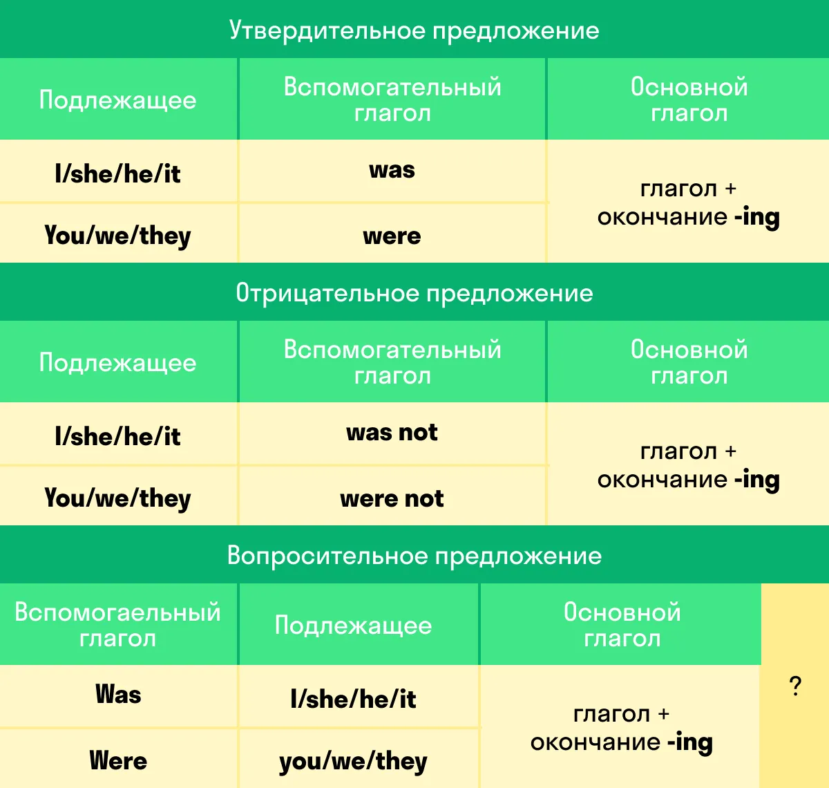 Past Simple и Past Continuous: правила и различия