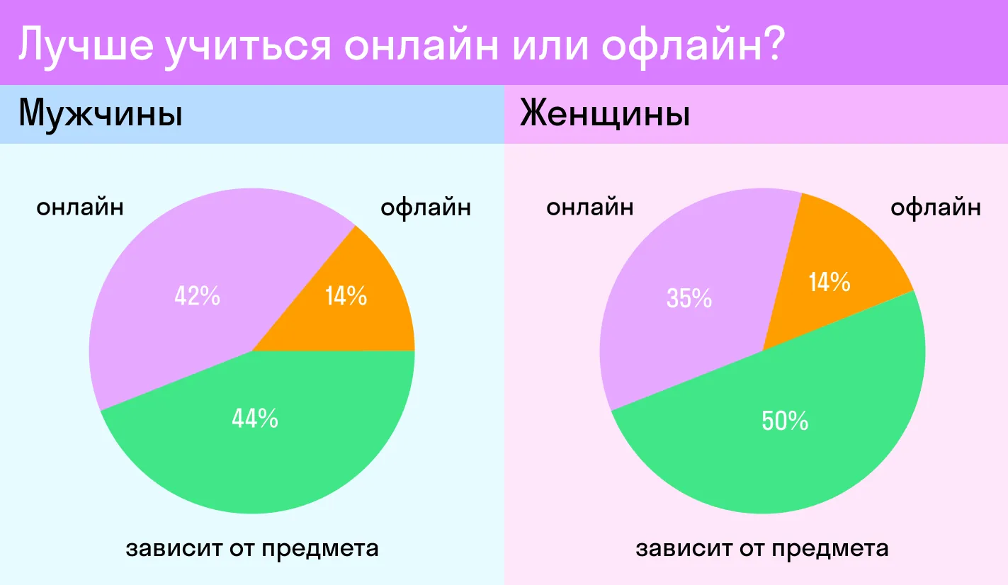 Правда, женщины учатся не так, как мужчины? Результаты исследования