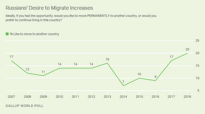 Каждый пятый россиянин готов переехать за границу, если будет возможность