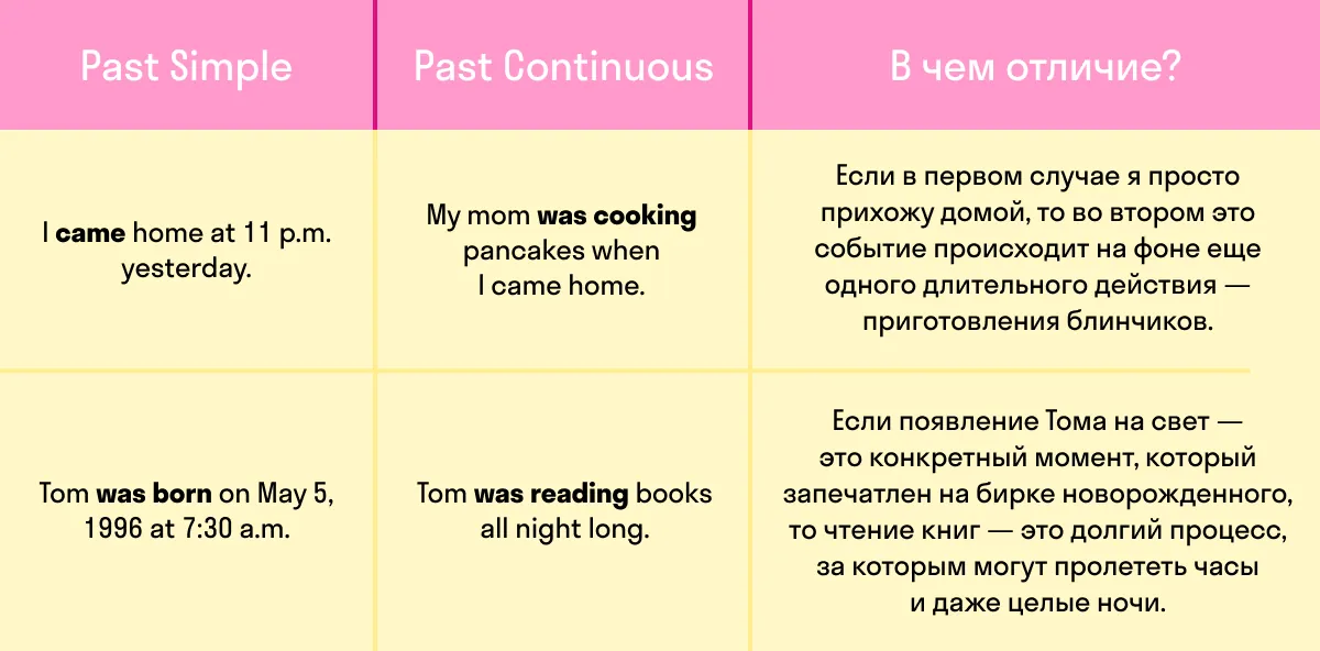 Past Simple и Past Continuous: правила и различия