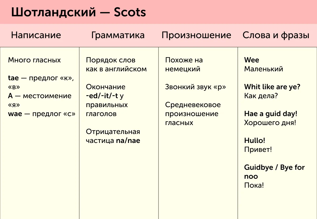 Не английским единым: краткий гид по языкам Великобритании и Ирландии