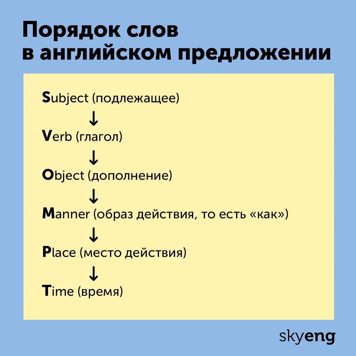 Мечтаете запомнить порядок слов в английском? Подсказываем два работающих способа